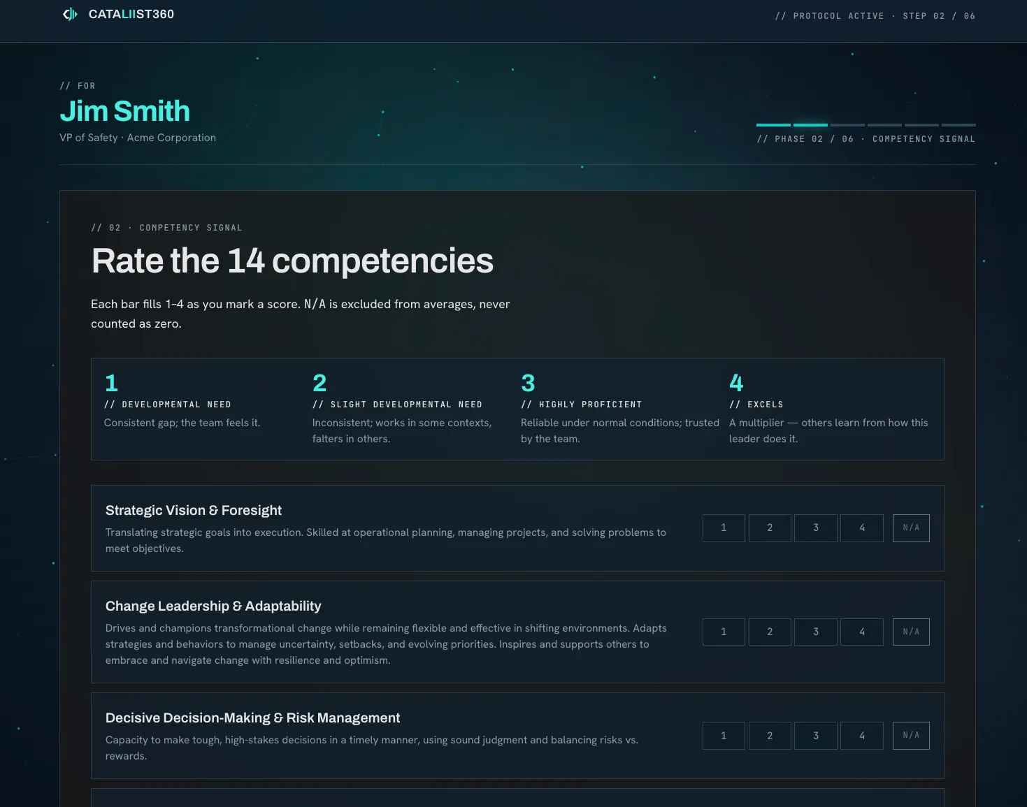 The live CATALIIST360 console: a rater scores the CATALIIST 14 competencies on a 1–4 scale for a demo participant, with phase telemetry reading Protocol Active, step 2 of 6